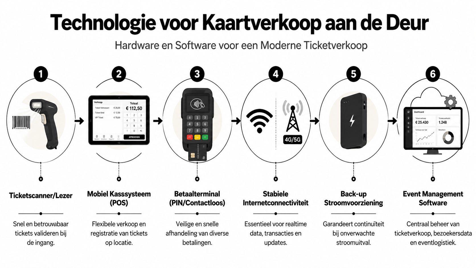 Overview of technology for ticket sales at the door, including hardware and software.