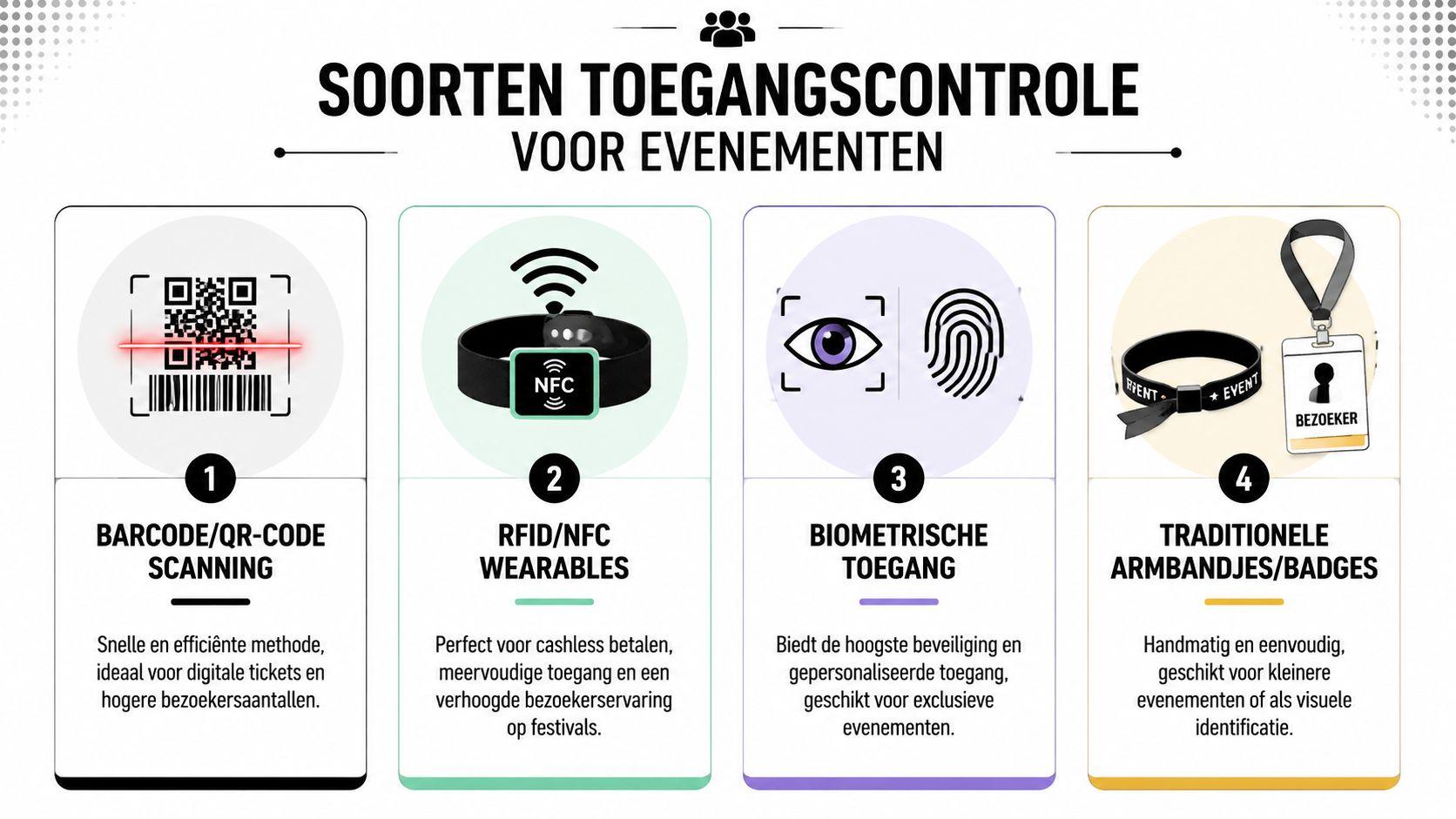 Overview of QR codes, NFC wearables, biometrics and badges for event access.