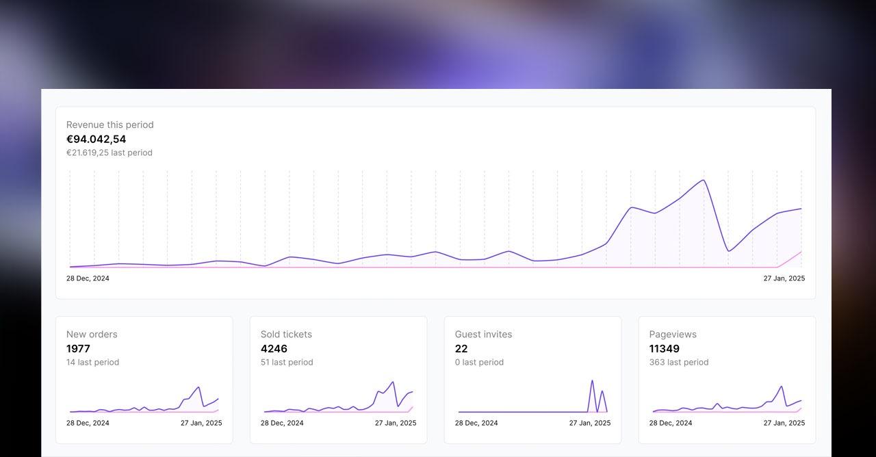 Analytics dashboard showing real-time event statistics with revenue charts, ticket sales, and performance comparisons