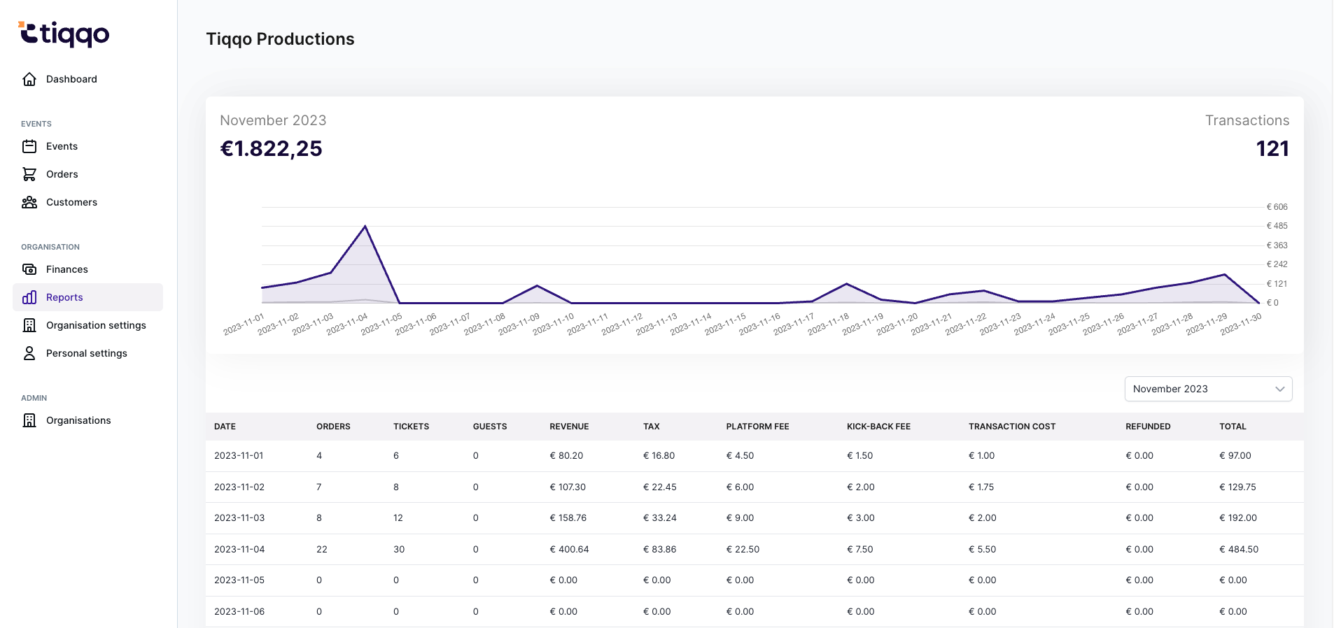 Financial reports dashboard showing detailed daily breakdowns, revenue graphs, and comprehensive transaction data
